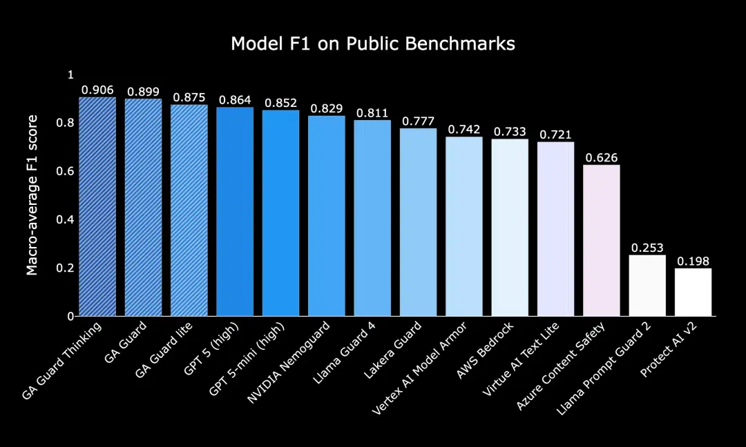 Public Benchmarks